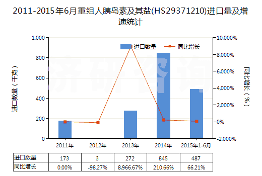 2011-2015年6月重組人胰島素及其鹽(HS29371210)進(jìn)口量及增速統(tǒng)計(jì)